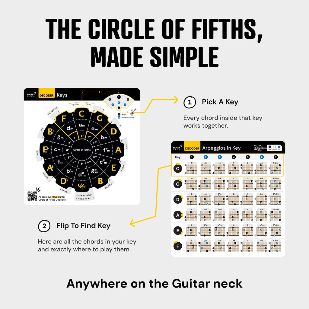 Guitar Theory Cheat Sheets 8x8": Guitar Chord, Scale & Triad Charts | Circle of fifths, anti-scratch matte lamination, reference cards, beginners, easy-read layout, practice, lessons, songwriting