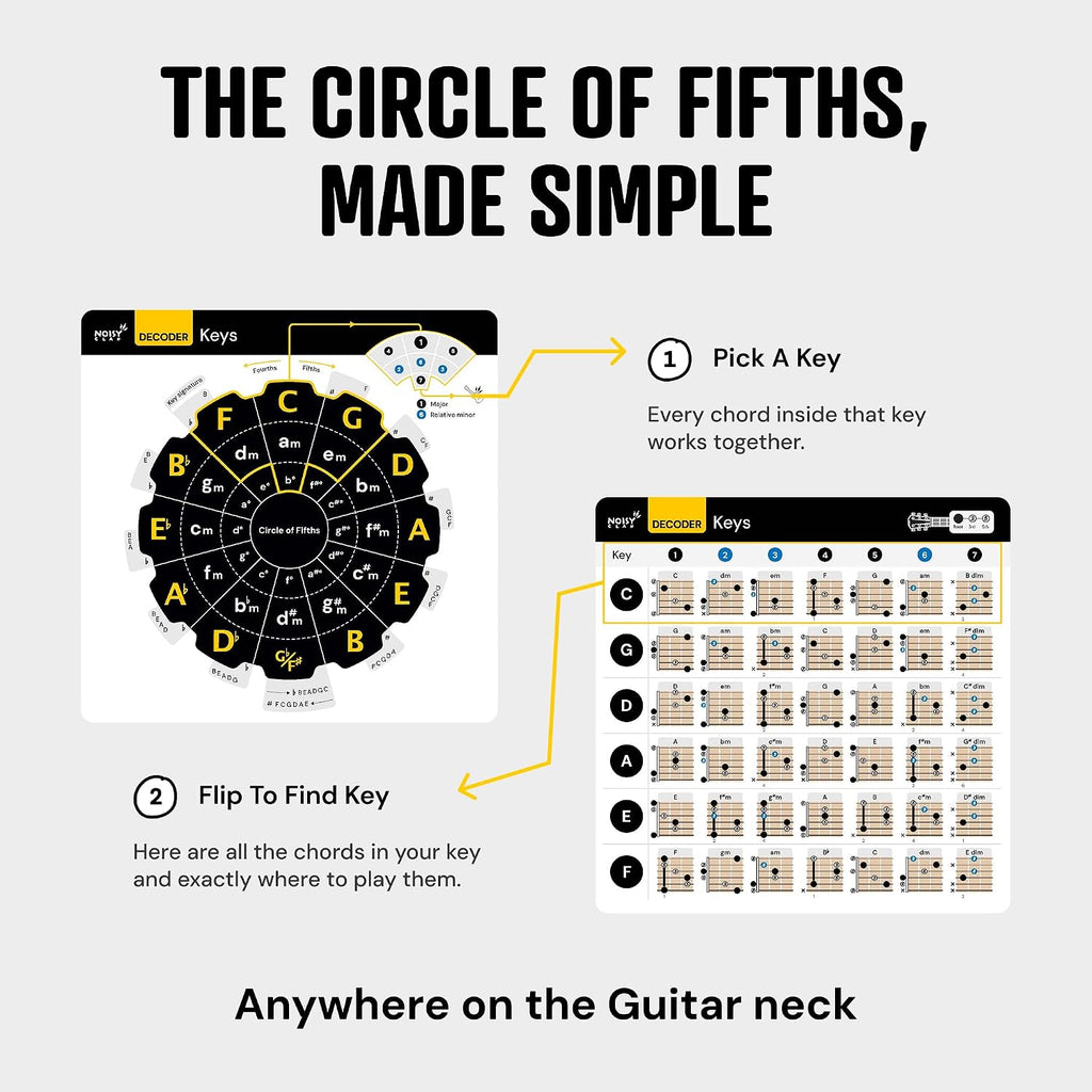 Guitar Theory Cheat Sheets 8x8": Guitar Chord, Scale & Triad Charts | Circle of fifths, anti-scratch matte lamination, reference cards, beginners, easy-read layout, practice, lessons, songwriting